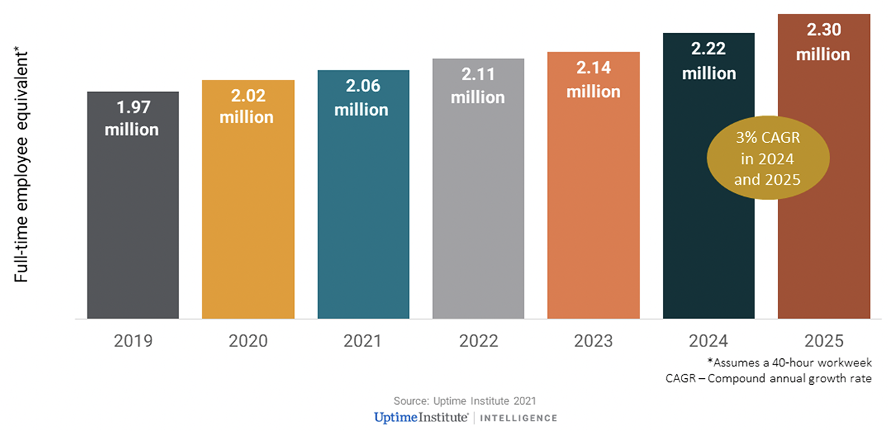 Data Center Staffing Needs, 2019-2025